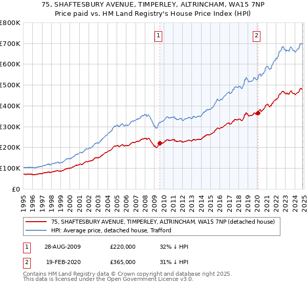 75, SHAFTESBURY AVENUE, TIMPERLEY, ALTRINCHAM, WA15 7NP: Price paid vs HM Land Registry's House Price Index