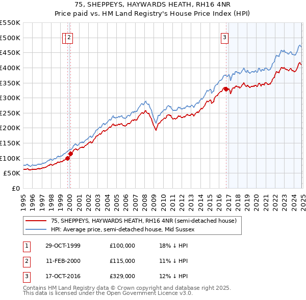 75, SHEPPEYS, HAYWARDS HEATH, RH16 4NR: Price paid vs HM Land Registry's House Price Index