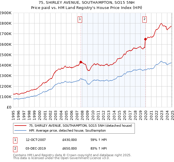 75, SHIRLEY AVENUE, SOUTHAMPTON, SO15 5NH: Price paid vs HM Land Registry's House Price Index