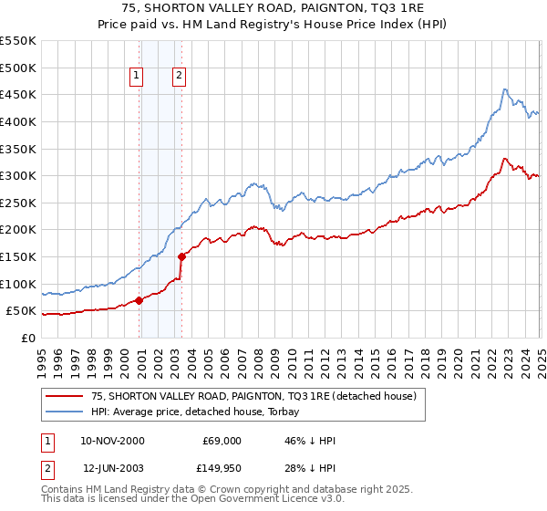 75, SHORTON VALLEY ROAD, PAIGNTON, TQ3 1RE: Price paid vs HM Land Registry's House Price Index