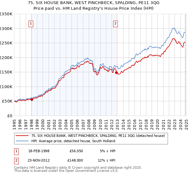 75, SIX HOUSE BANK, WEST PINCHBECK, SPALDING, PE11 3QG: Price paid vs HM Land Registry's House Price Index