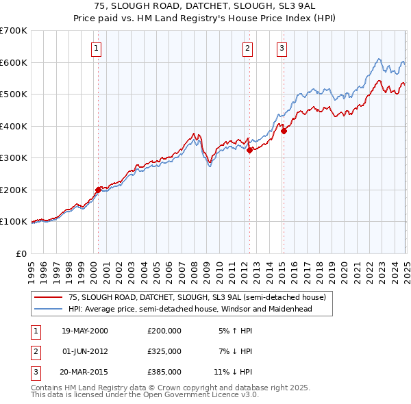 75, SLOUGH ROAD, DATCHET, SLOUGH, SL3 9AL: Price paid vs HM Land Registry's House Price Index