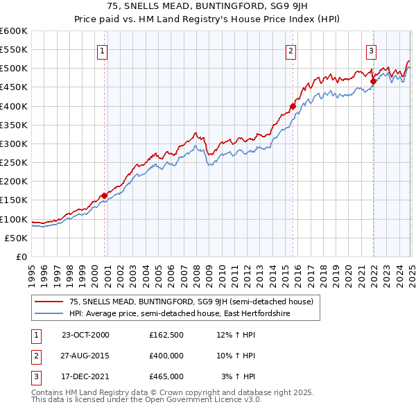 75, SNELLS MEAD, BUNTINGFORD, SG9 9JH: Price paid vs HM Land Registry's House Price Index