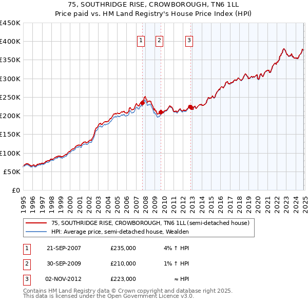 75, SOUTHRIDGE RISE, CROWBOROUGH, TN6 1LL: Price paid vs HM Land Registry's House Price Index