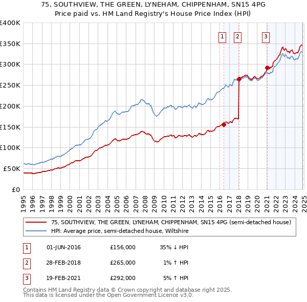 75, SOUTHVIEW, THE GREEN, LYNEHAM, CHIPPENHAM, SN15 4PG: Price paid vs HM Land Registry's House Price Index