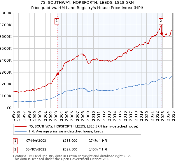 75, SOUTHWAY, HORSFORTH, LEEDS, LS18 5RN: Price paid vs HM Land Registry's House Price Index