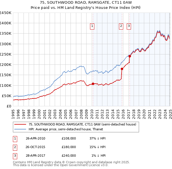 75, SOUTHWOOD ROAD, RAMSGATE, CT11 0AW: Price paid vs HM Land Registry's House Price Index