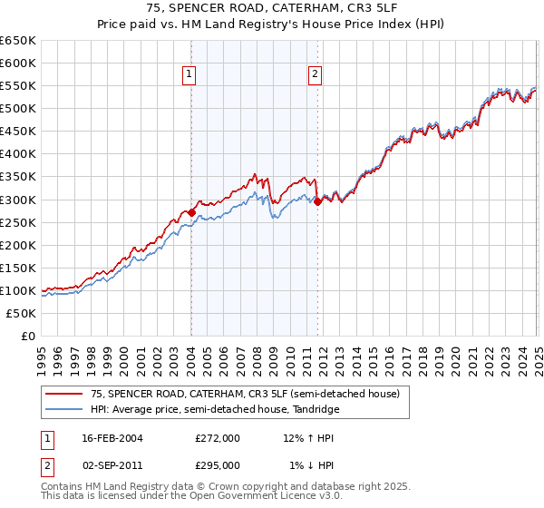 75, SPENCER ROAD, CATERHAM, CR3 5LF: Price paid vs HM Land Registry's House Price Index