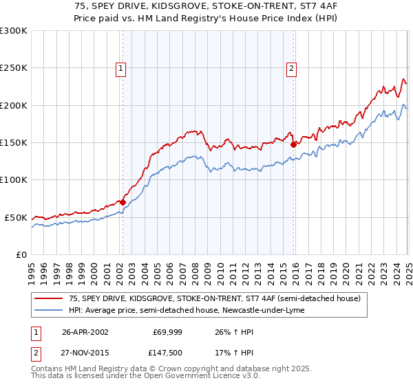 75, SPEY DRIVE, KIDSGROVE, STOKE-ON-TRENT, ST7 4AF: Price paid vs HM Land Registry's House Price Index