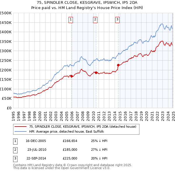 75, SPINDLER CLOSE, KESGRAVE, IPSWICH, IP5 2DA: Price paid vs HM Land Registry's House Price Index