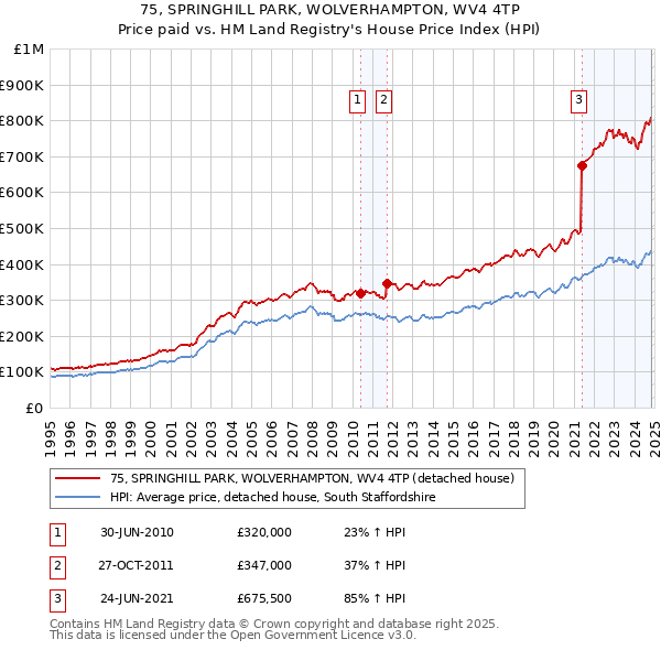 75, SPRINGHILL PARK, WOLVERHAMPTON, WV4 4TP: Price paid vs HM Land Registry's House Price Index