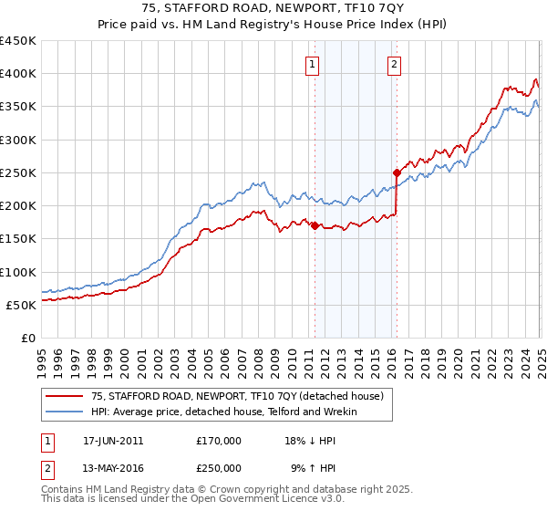 75, STAFFORD ROAD, NEWPORT, TF10 7QY: Price paid vs HM Land Registry's House Price Index