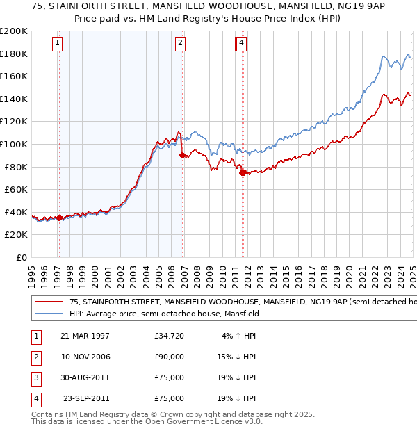 75, STAINFORTH STREET, MANSFIELD WOODHOUSE, MANSFIELD, NG19 9AP: Price paid vs HM Land Registry's House Price Index