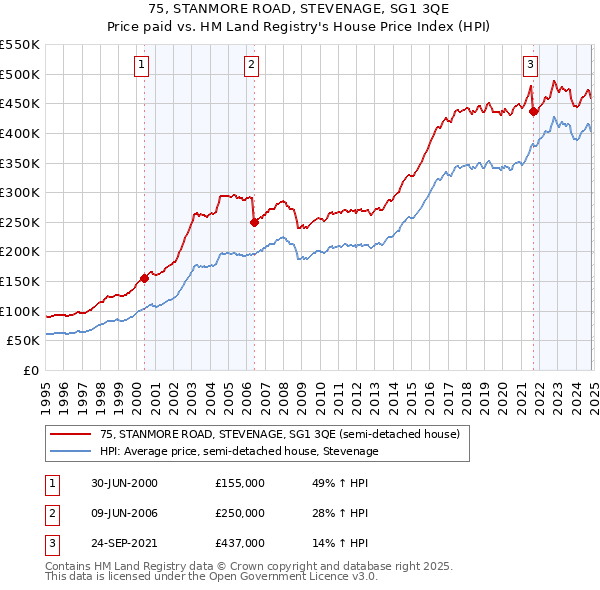 75, STANMORE ROAD, STEVENAGE, SG1 3QE: Price paid vs HM Land Registry's House Price Index