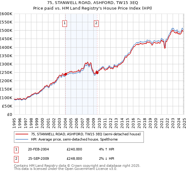 75, STANWELL ROAD, ASHFORD, TW15 3EQ: Price paid vs HM Land Registry's House Price Index