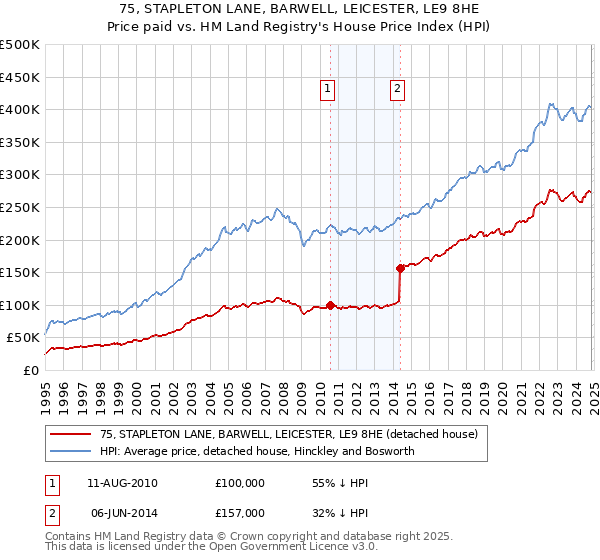 75, STAPLETON LANE, BARWELL, LEICESTER, LE9 8HE: Price paid vs HM Land Registry's House Price Index