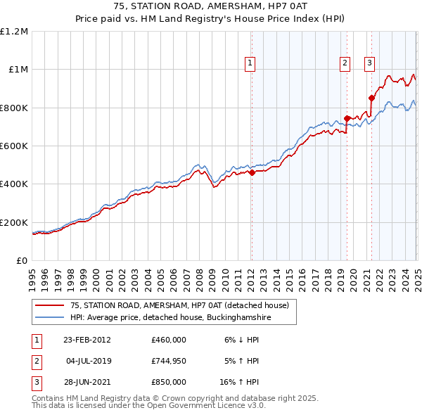 75, STATION ROAD, AMERSHAM, HP7 0AT: Price paid vs HM Land Registry's House Price Index