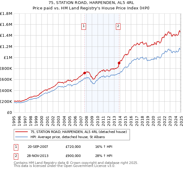 75, STATION ROAD, HARPENDEN, AL5 4RL: Price paid vs HM Land Registry's House Price Index