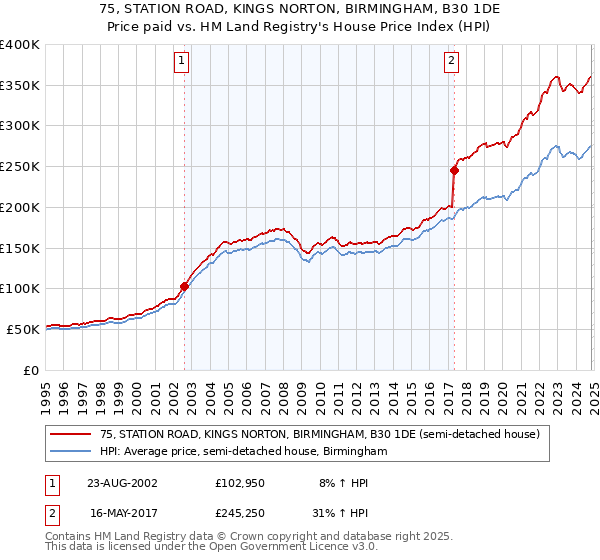 75, STATION ROAD, KINGS NORTON, BIRMINGHAM, B30 1DE: Price paid vs HM Land Registry's House Price Index