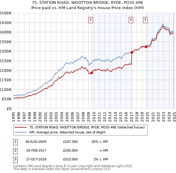 75, STATION ROAD, WOOTTON BRIDGE, RYDE, PO33 4RE: Price paid vs HM Land Registry's House Price Index