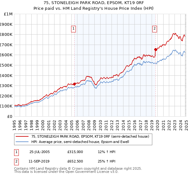 75, STONELEIGH PARK ROAD, EPSOM, KT19 0RF: Price paid vs HM Land Registry's House Price Index