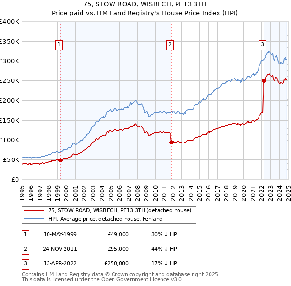 75, STOW ROAD, WISBECH, PE13 3TH: Price paid vs HM Land Registry's House Price Index