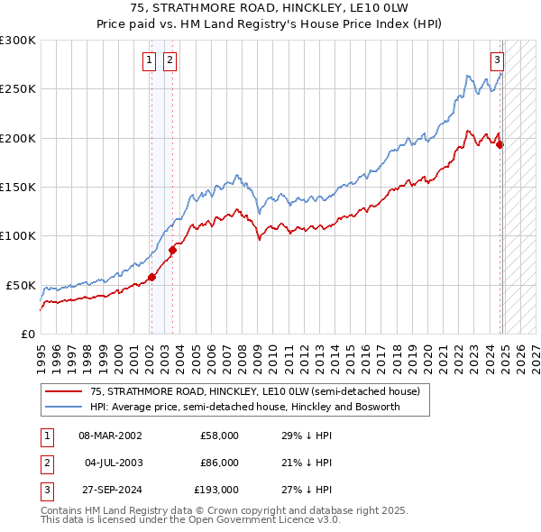 75, STRATHMORE ROAD, HINCKLEY, LE10 0LW: Price paid vs HM Land Registry's House Price Index