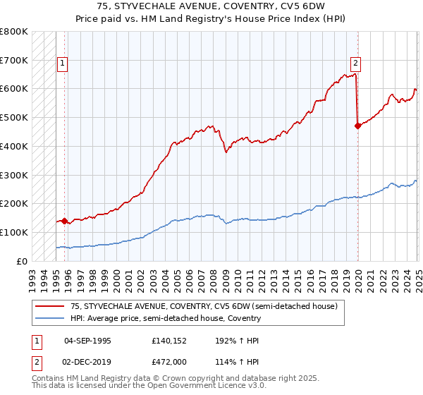 75, STYVECHALE AVENUE, COVENTRY, CV5 6DW: Price paid vs HM Land Registry's House Price Index