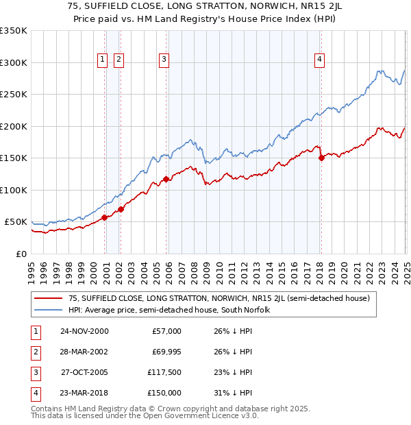 75, SUFFIELD CLOSE, LONG STRATTON, NORWICH, NR15 2JL: Price paid vs HM Land Registry's House Price Index