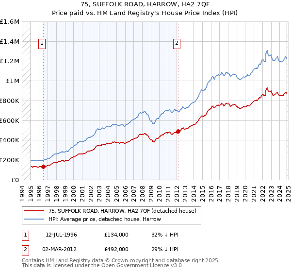 75, SUFFOLK ROAD, HARROW, HA2 7QF: Price paid vs HM Land Registry's House Price Index