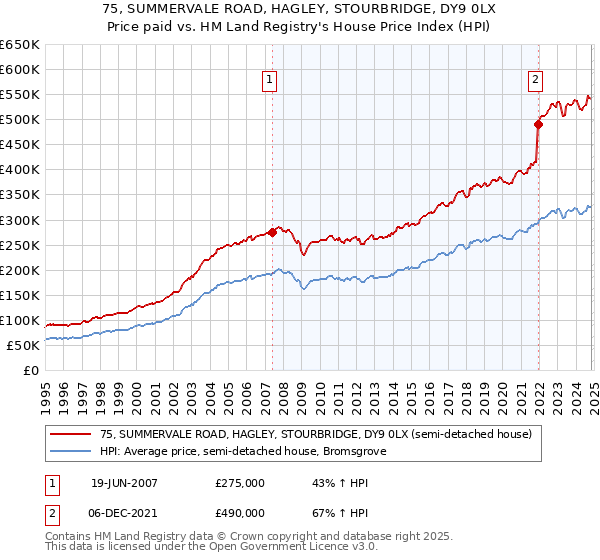 75, SUMMERVALE ROAD, HAGLEY, STOURBRIDGE, DY9 0LX: Price paid vs HM Land Registry's House Price Index