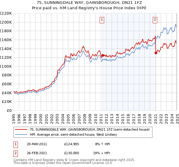 75, SUNNINGDALE WAY, GAINSBOROUGH, DN21 1FZ: Price paid vs HM Land Registry's House Price Index