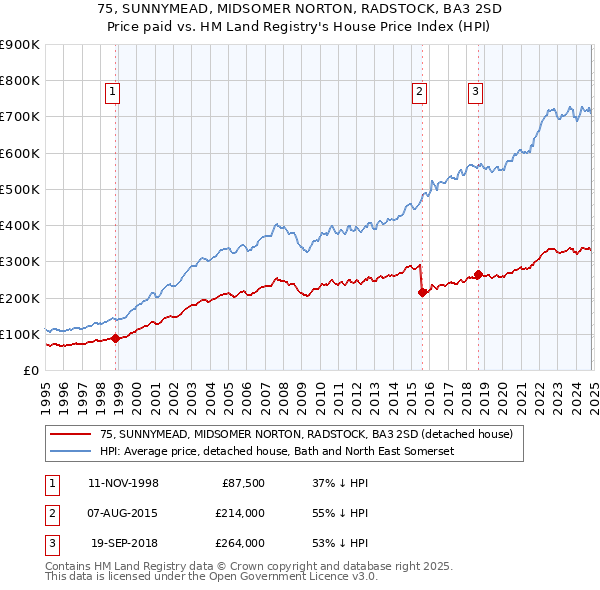 75, SUNNYMEAD, MIDSOMER NORTON, RADSTOCK, BA3 2SD: Price paid vs HM Land Registry's House Price Index