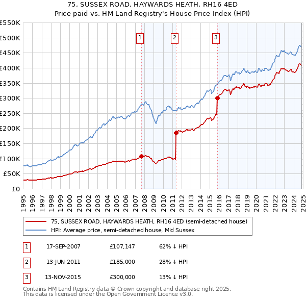 75, SUSSEX ROAD, HAYWARDS HEATH, RH16 4ED: Price paid vs HM Land Registry's House Price Index