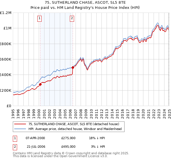 75, SUTHERLAND CHASE, ASCOT, SL5 8TE: Price paid vs HM Land Registry's House Price Index