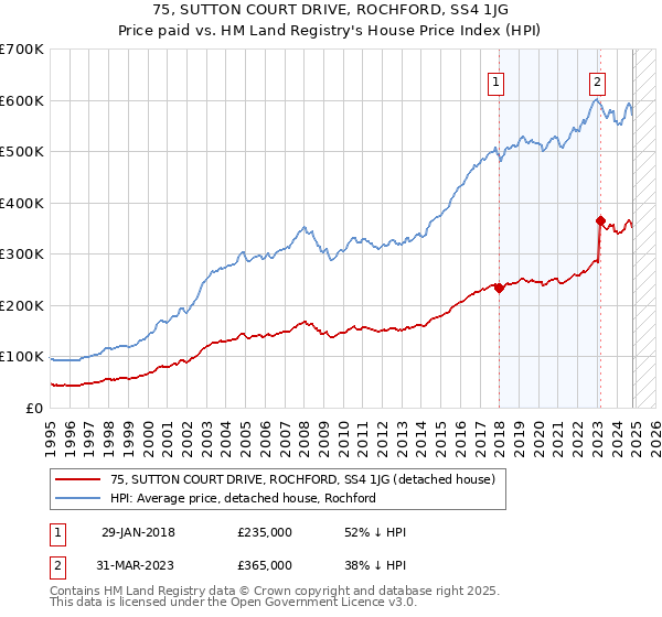 75, SUTTON COURT DRIVE, ROCHFORD, SS4 1JG: Price paid vs HM Land Registry's House Price Index