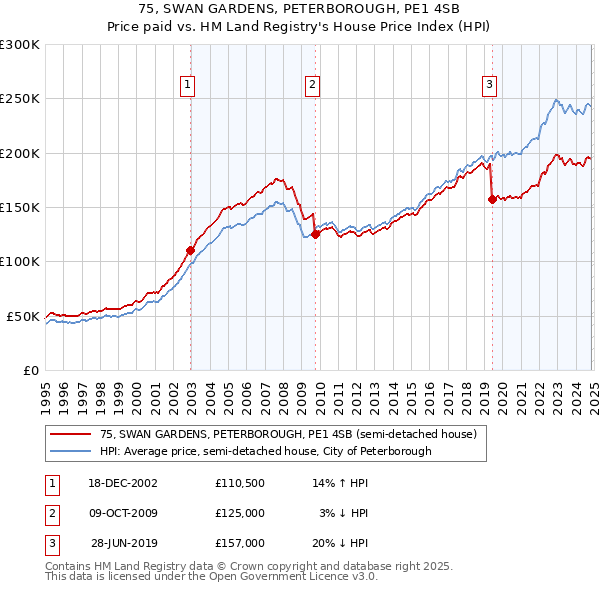 75, SWAN GARDENS, PETERBOROUGH, PE1 4SB: Price paid vs HM Land Registry's House Price Index