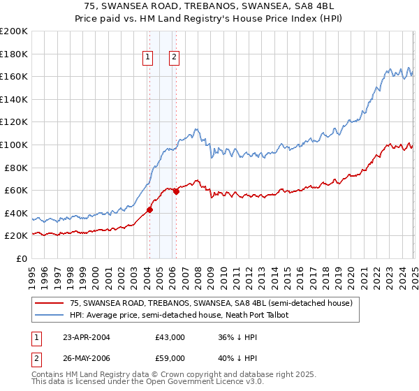 75, SWANSEA ROAD, TREBANOS, SWANSEA, SA8 4BL: Price paid vs HM Land Registry's House Price Index