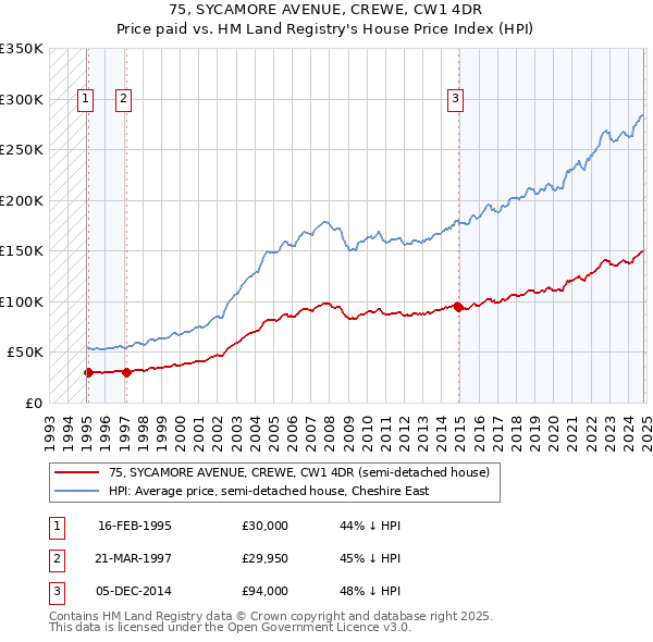 75, SYCAMORE AVENUE, CREWE, CW1 4DR: Price paid vs HM Land Registry's House Price Index