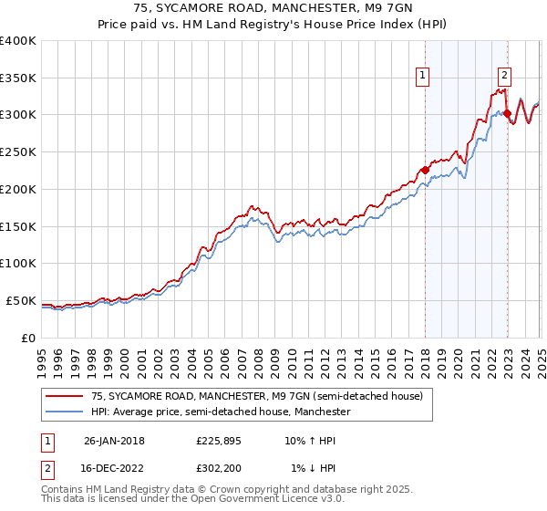 75, SYCAMORE ROAD, MANCHESTER, M9 7GN: Price paid vs HM Land Registry's House Price Index