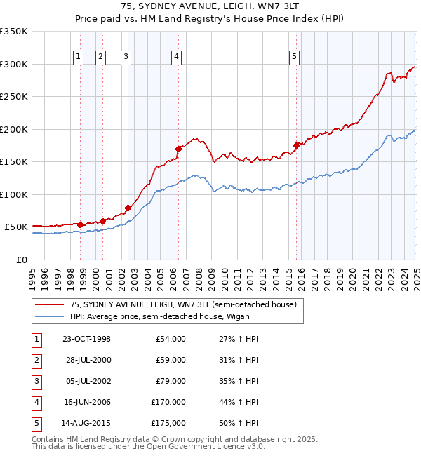 75, SYDNEY AVENUE, LEIGH, WN7 3LT: Price paid vs HM Land Registry's House Price Index