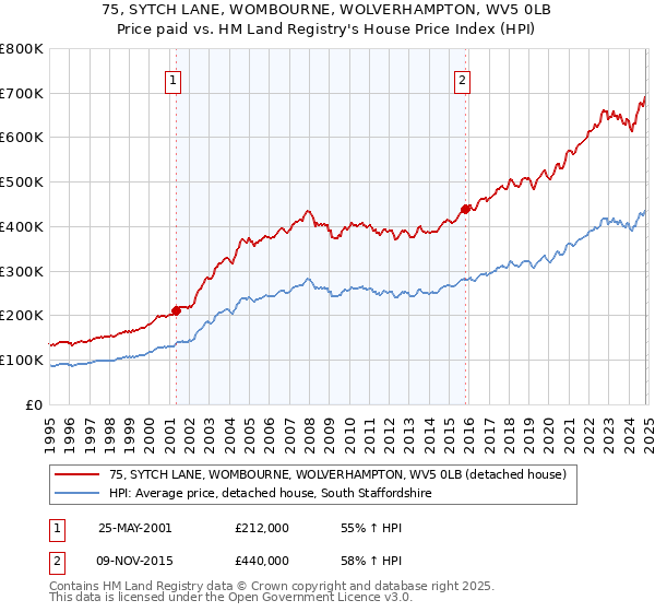 75, SYTCH LANE, WOMBOURNE, WOLVERHAMPTON, WV5 0LB: Price paid vs HM Land Registry's House Price Index