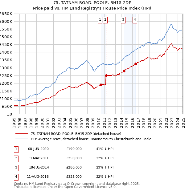 75, TATNAM ROAD, POOLE, BH15 2DP: Price paid vs HM Land Registry's House Price Index