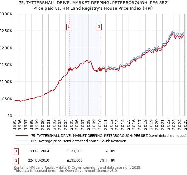 75, TATTERSHALL DRIVE, MARKET DEEPING, PETERBOROUGH, PE6 8BZ: Price paid vs HM Land Registry's House Price Index