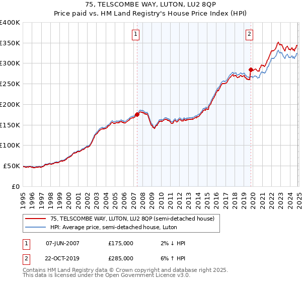 75, TELSCOMBE WAY, LUTON, LU2 8QP: Price paid vs HM Land Registry's House Price Index