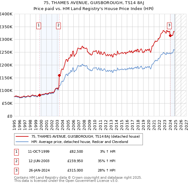 75, THAMES AVENUE, GUISBOROUGH, TS14 8AJ: Price paid vs HM Land Registry's House Price Index