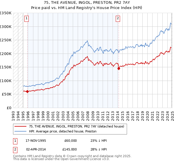 75, THE AVENUE, INGOL, PRESTON, PR2 7AY: Price paid vs HM Land Registry's House Price Index