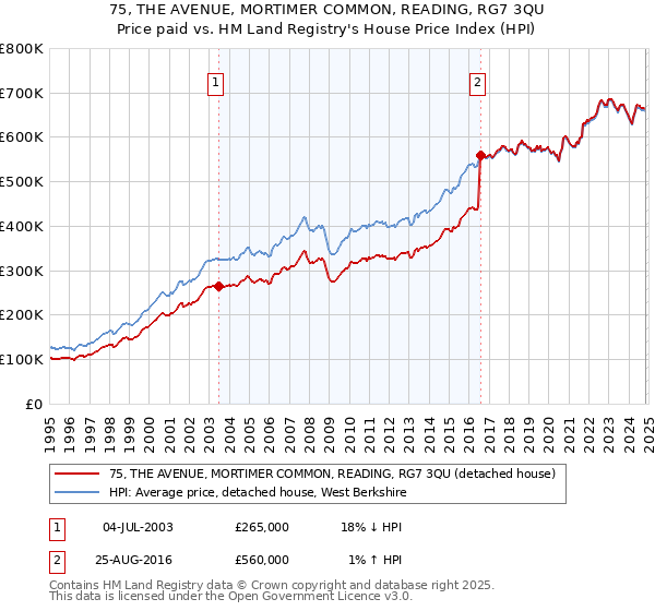 75, THE AVENUE, MORTIMER COMMON, READING, RG7 3QU: Price paid vs HM Land Registry's House Price Index