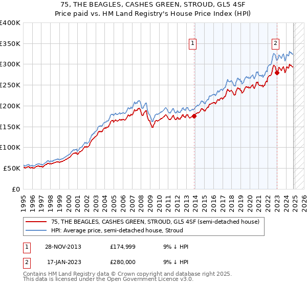 75, THE BEAGLES, CASHES GREEN, STROUD, GL5 4SF: Price paid vs HM Land Registry's House Price Index