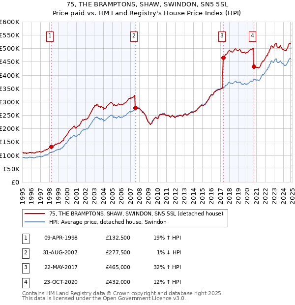 75, THE BRAMPTONS, SHAW, SWINDON, SN5 5SL: Price paid vs HM Land Registry's House Price Index